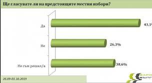 Социолози с горещи прогнози за 5 града